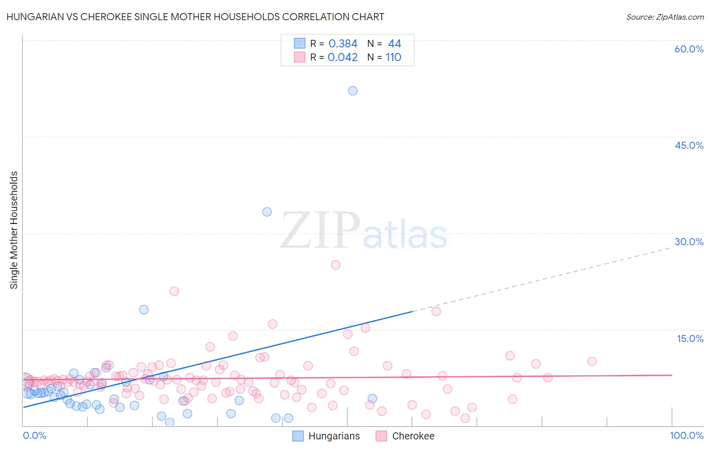 Hungarian vs Cherokee Single Mother Households