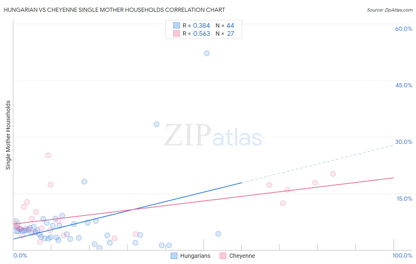 Hungarian vs Cheyenne Single Mother Households