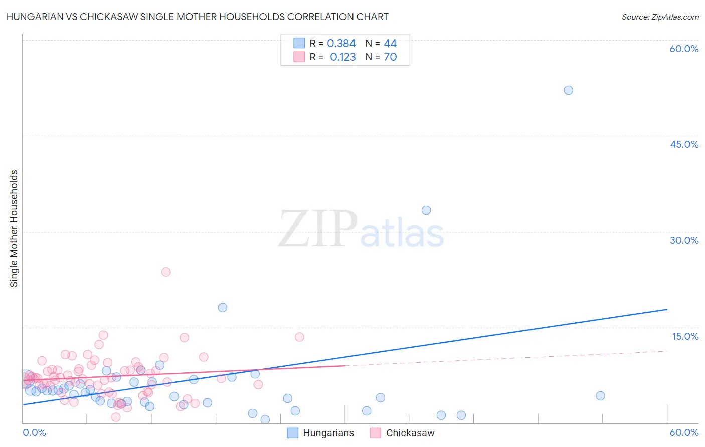 Hungarian vs Chickasaw Single Mother Households