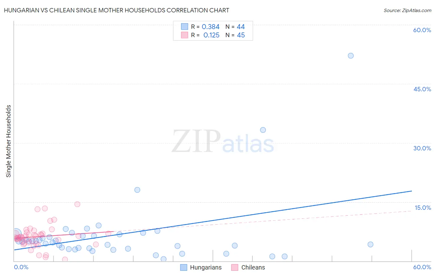 Hungarian vs Chilean Single Mother Households