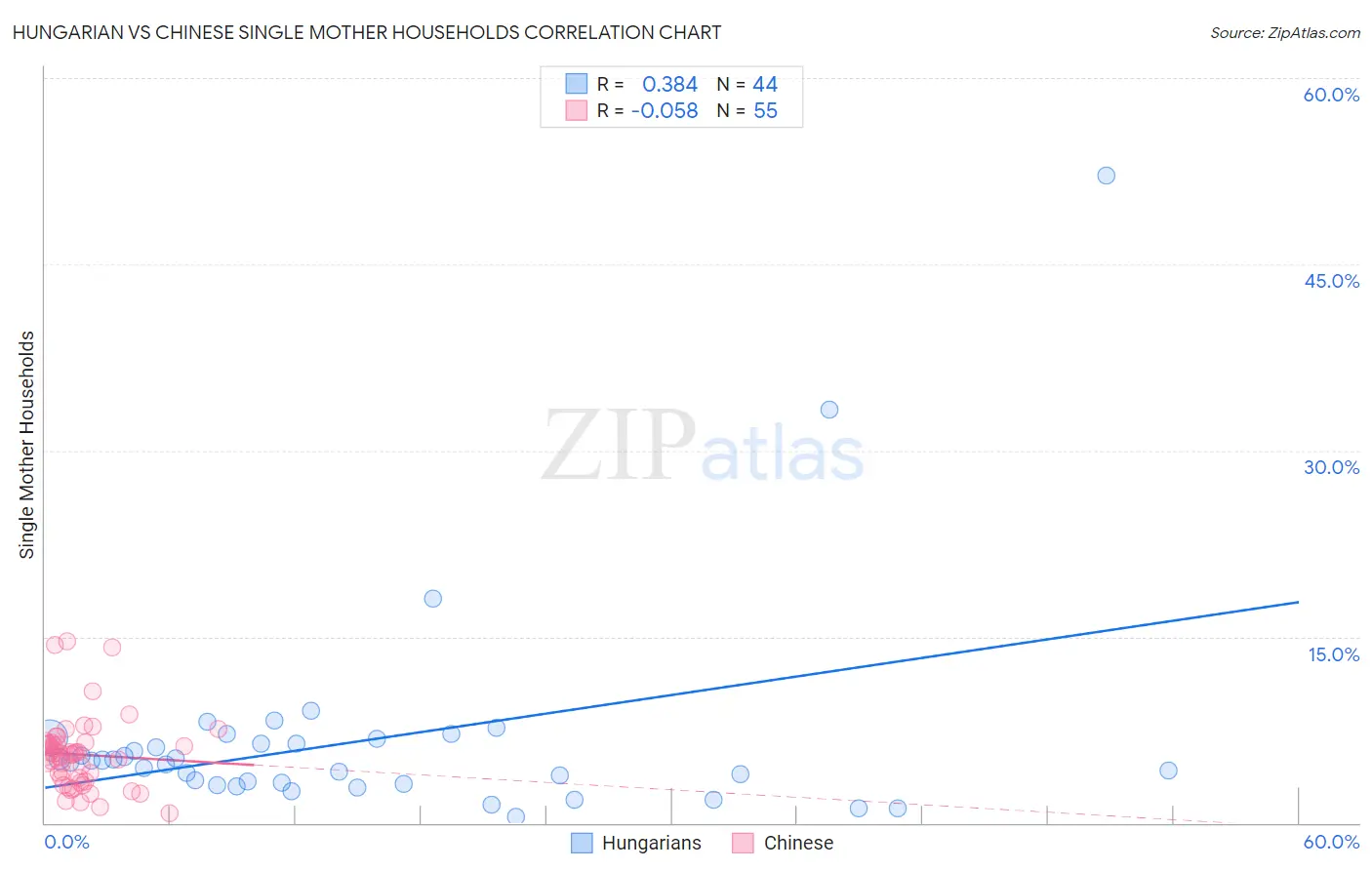 Hungarian vs Chinese Single Mother Households