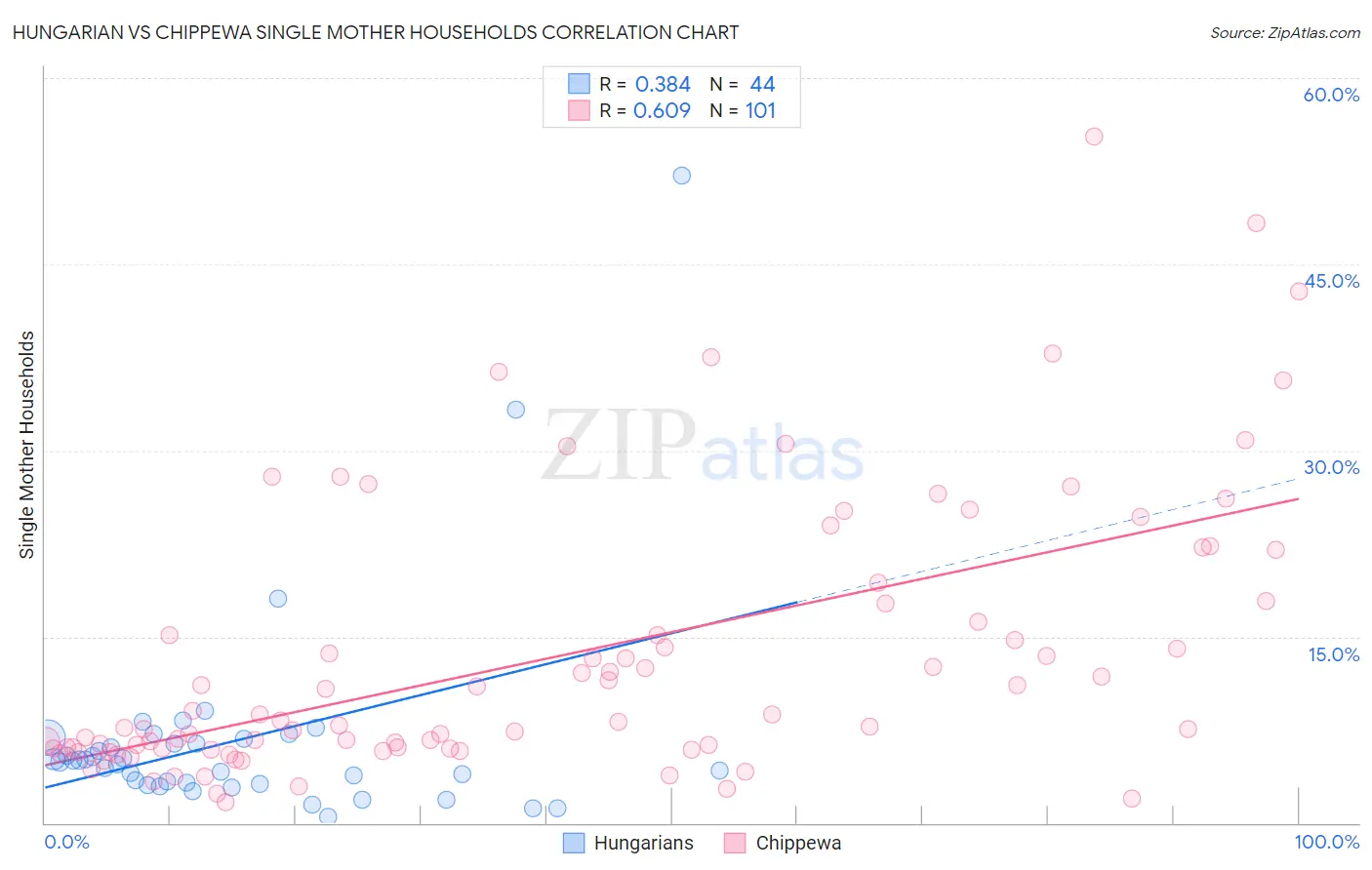 Hungarian vs Chippewa Single Mother Households