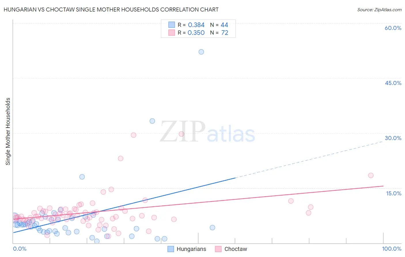 Hungarian vs Choctaw Single Mother Households