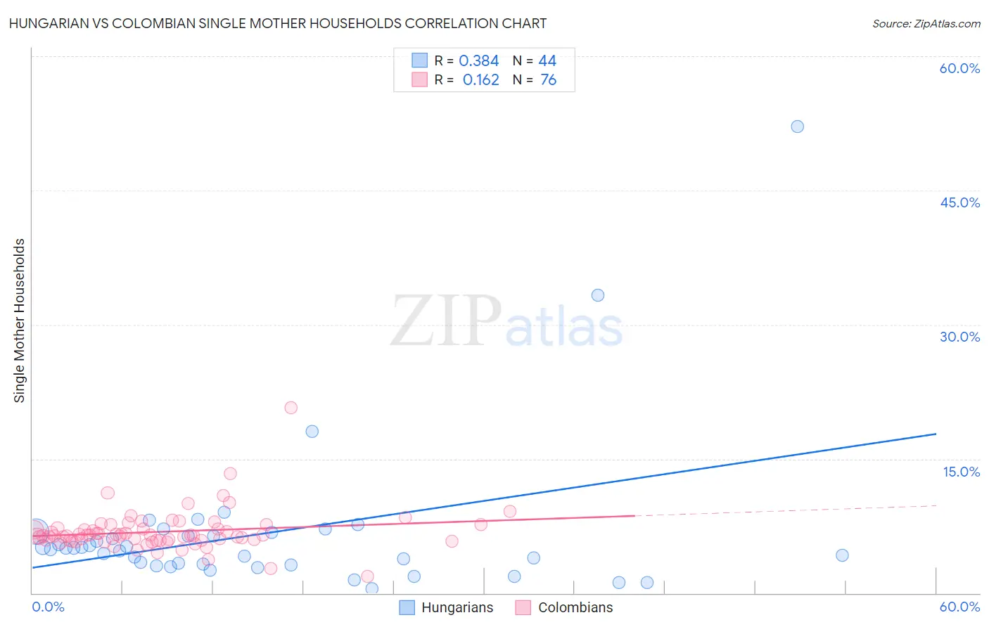 Hungarian vs Colombian Single Mother Households