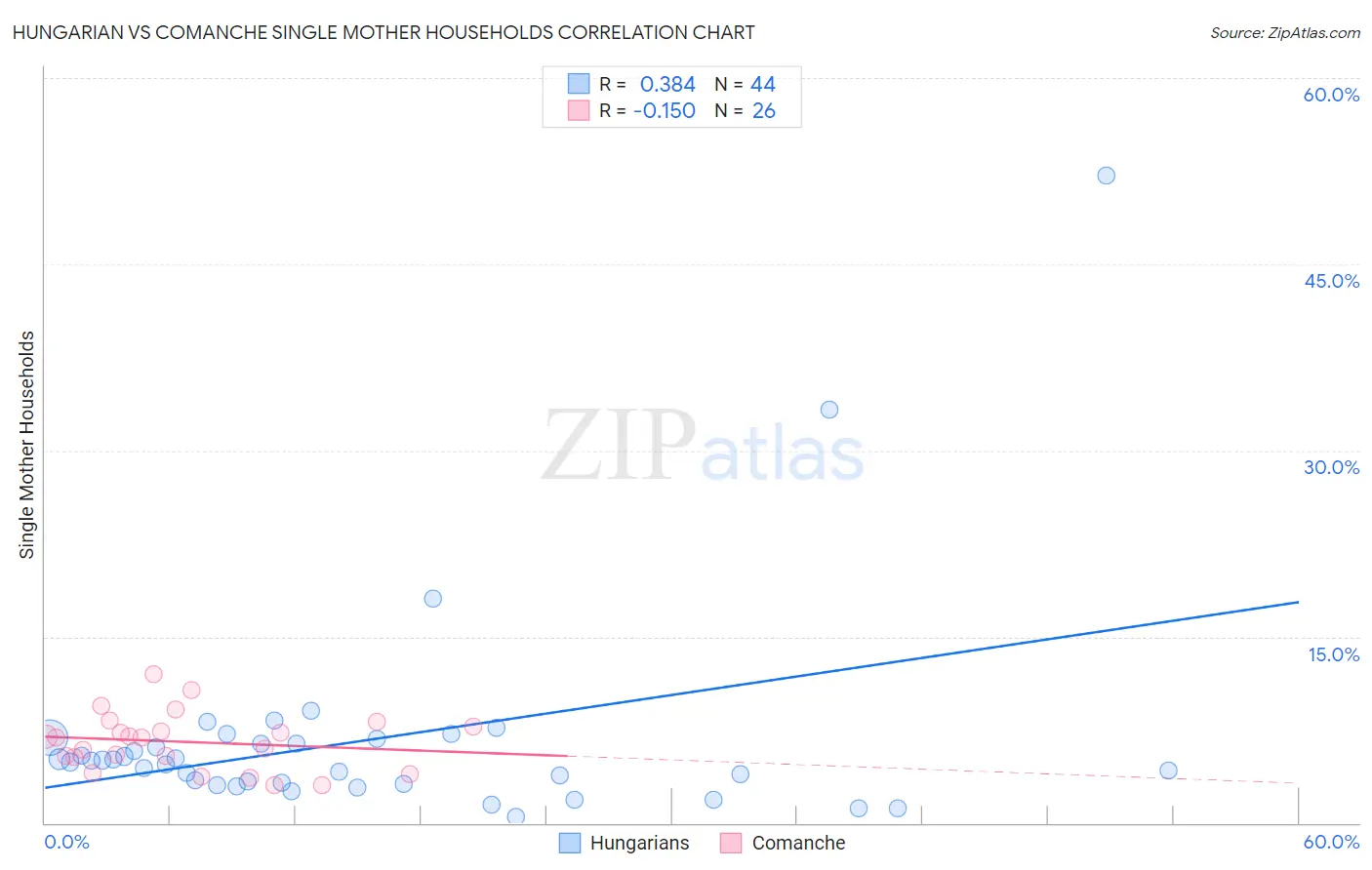 Hungarian vs Comanche Single Mother Households