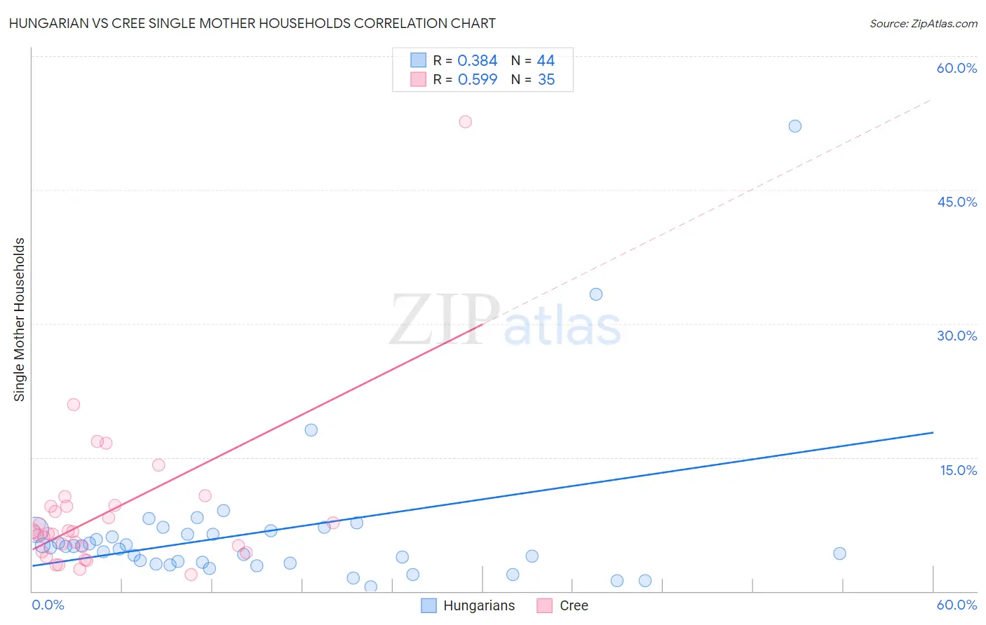 Hungarian vs Cree Single Mother Households