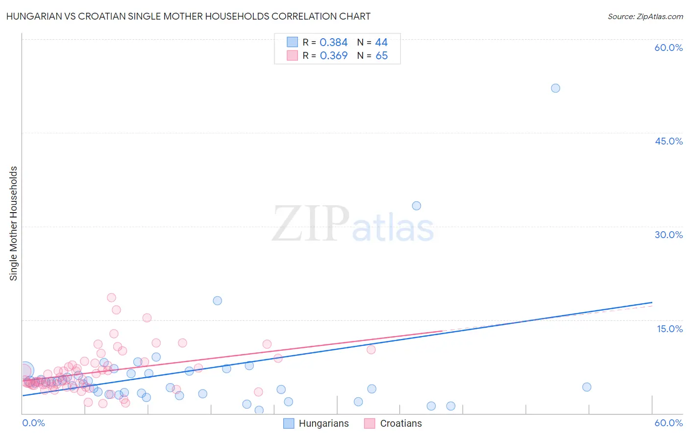 Hungarian vs Croatian Single Mother Households