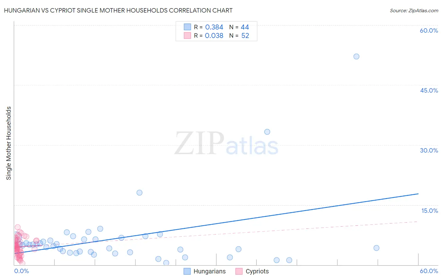 Hungarian vs Cypriot Single Mother Households
