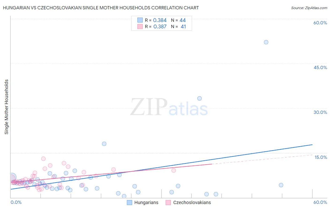 Hungarian vs Czechoslovakian Single Mother Households