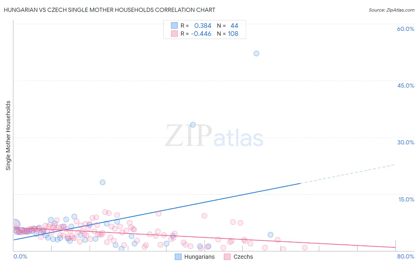 Hungarian vs Czech Single Mother Households