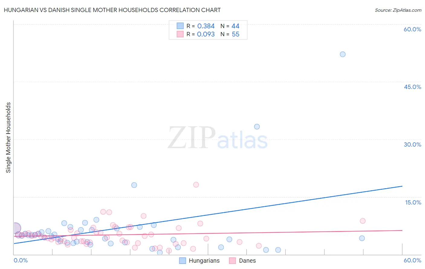 Hungarian vs Danish Single Mother Households