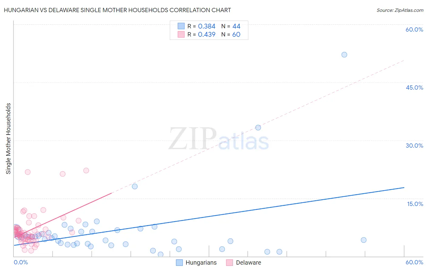 Hungarian vs Delaware Single Mother Households