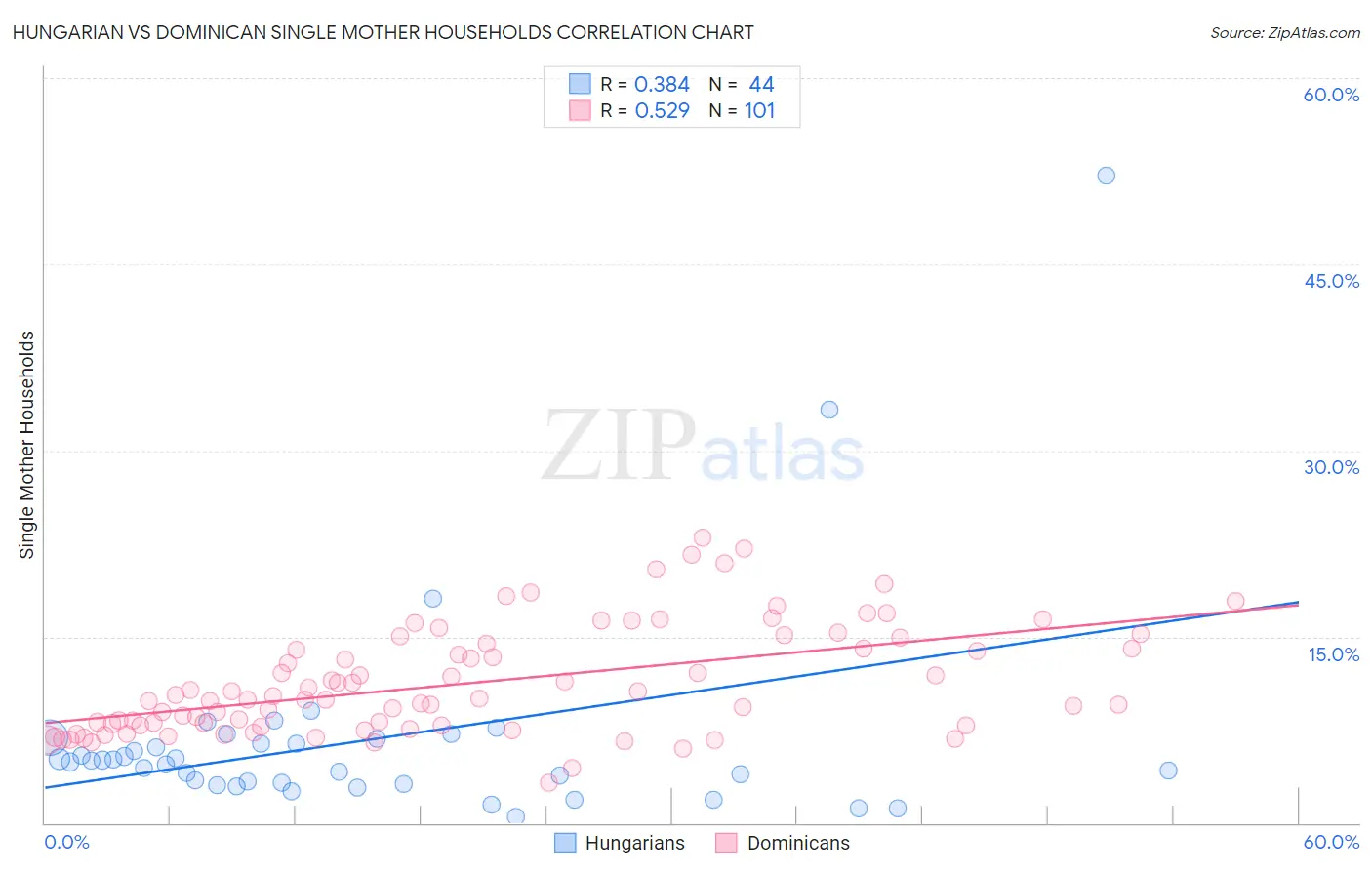 Hungarian vs Dominican Single Mother Households