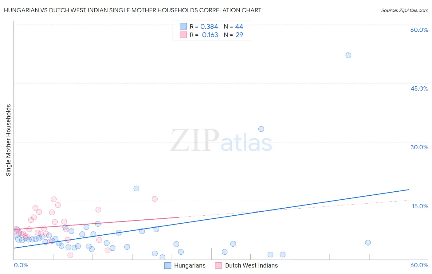 Hungarian vs Dutch West Indian Single Mother Households