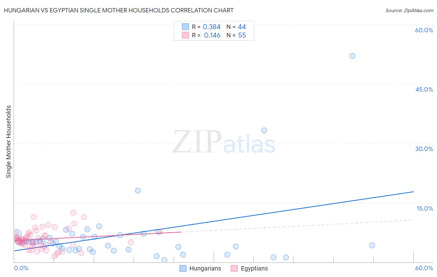 Hungarian vs Egyptian Single Mother Households