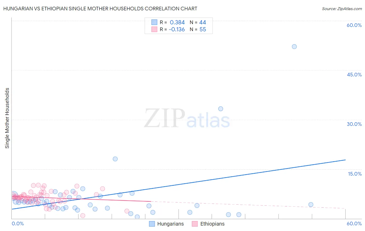 Hungarian vs Ethiopian Single Mother Households