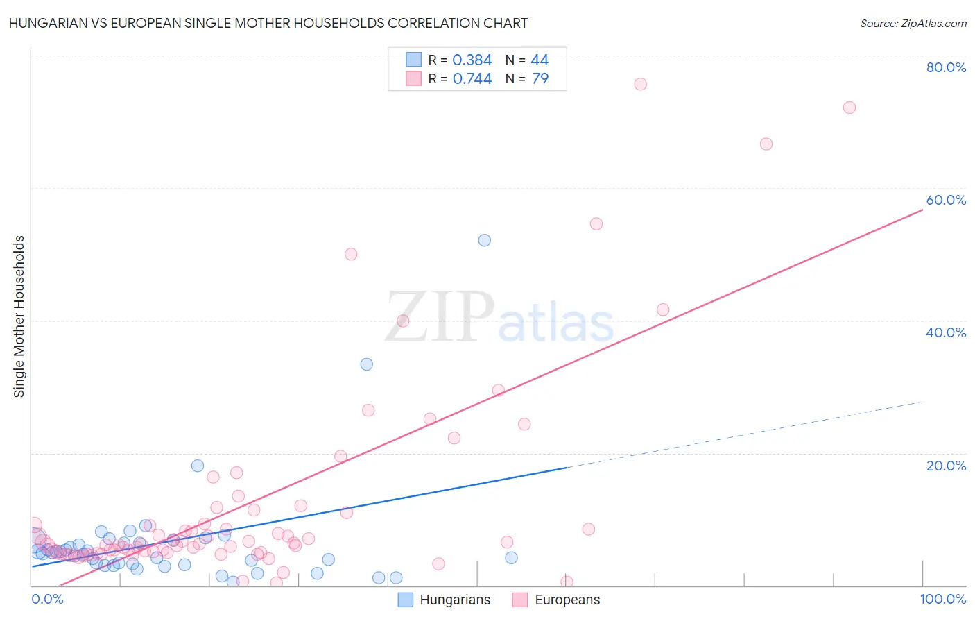 Hungarian vs European Single Mother Households