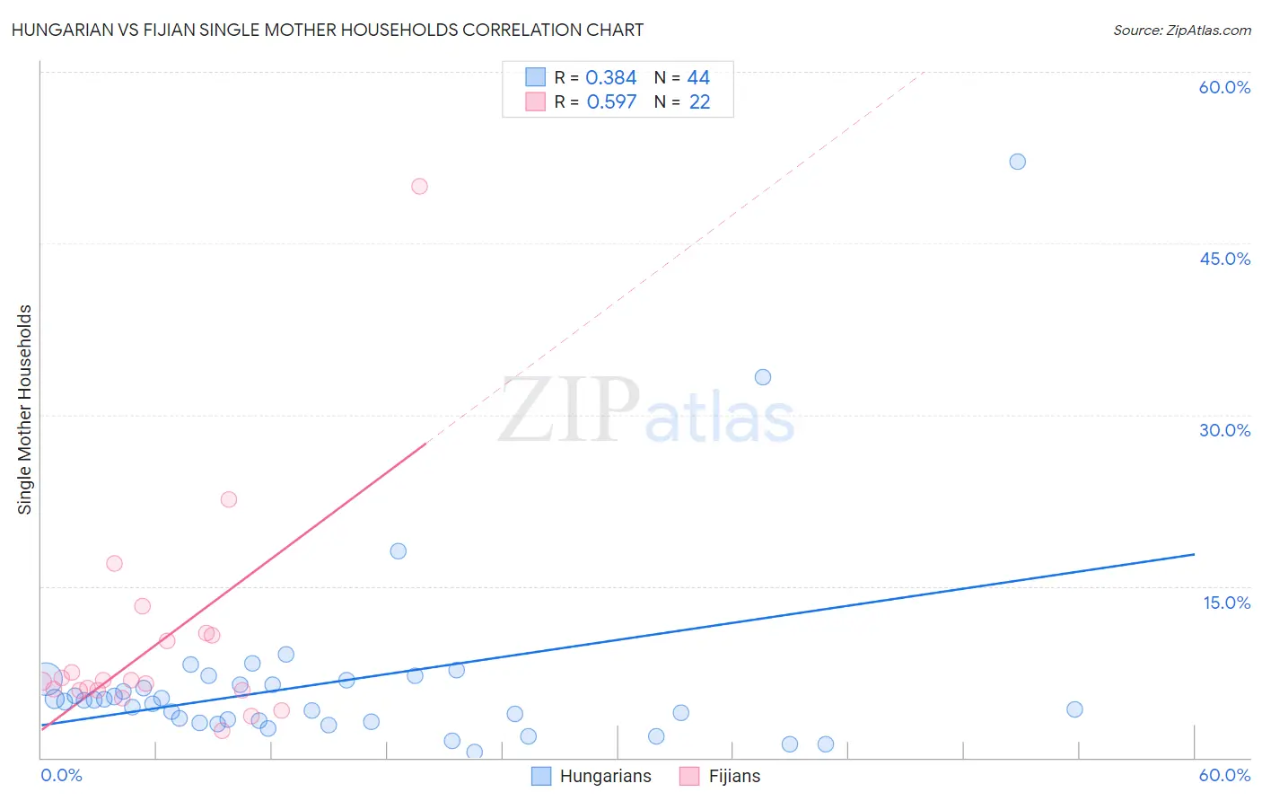 Hungarian vs Fijian Single Mother Households