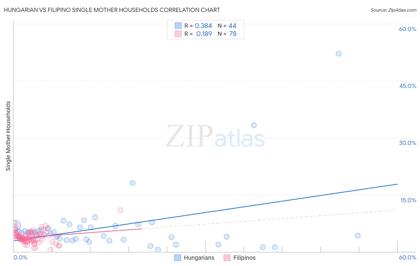 Hungarian vs Filipino Single Mother Households