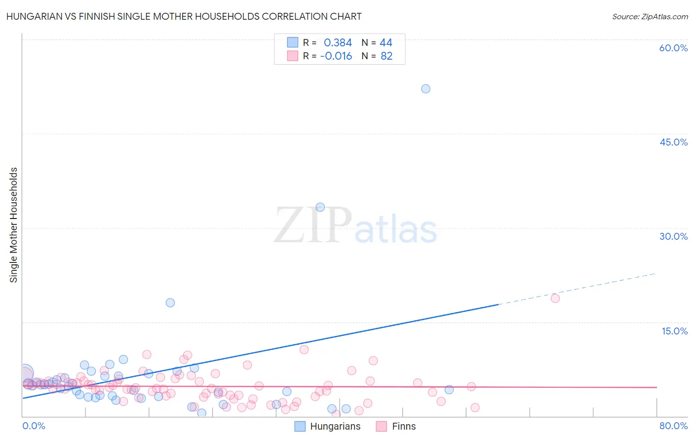 Hungarian vs Finnish Single Mother Households