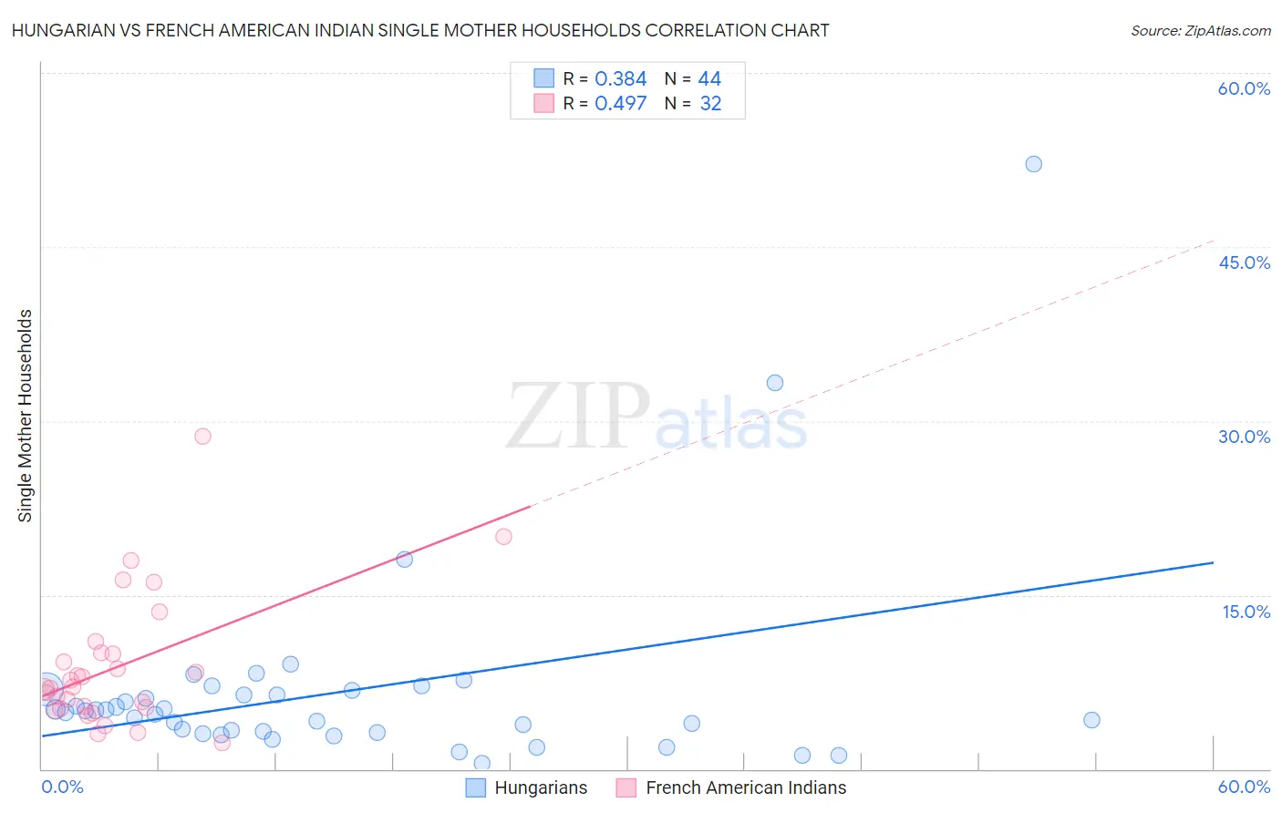 Hungarian vs French American Indian Single Mother Households