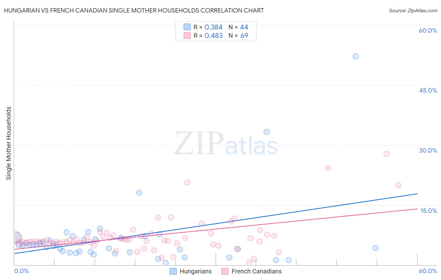 Hungarian vs French Canadian Single Mother Households
