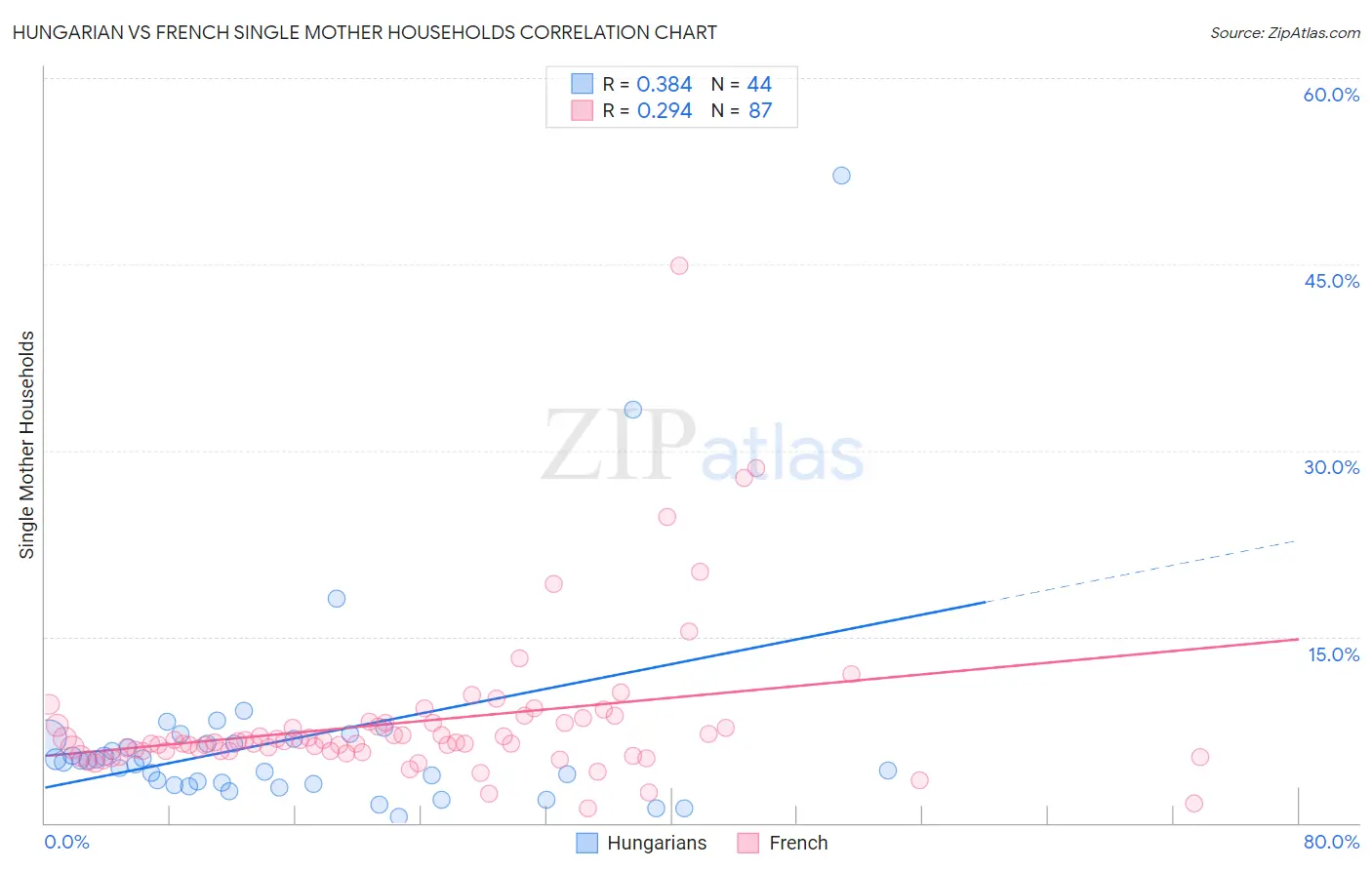 Hungarian vs French Single Mother Households