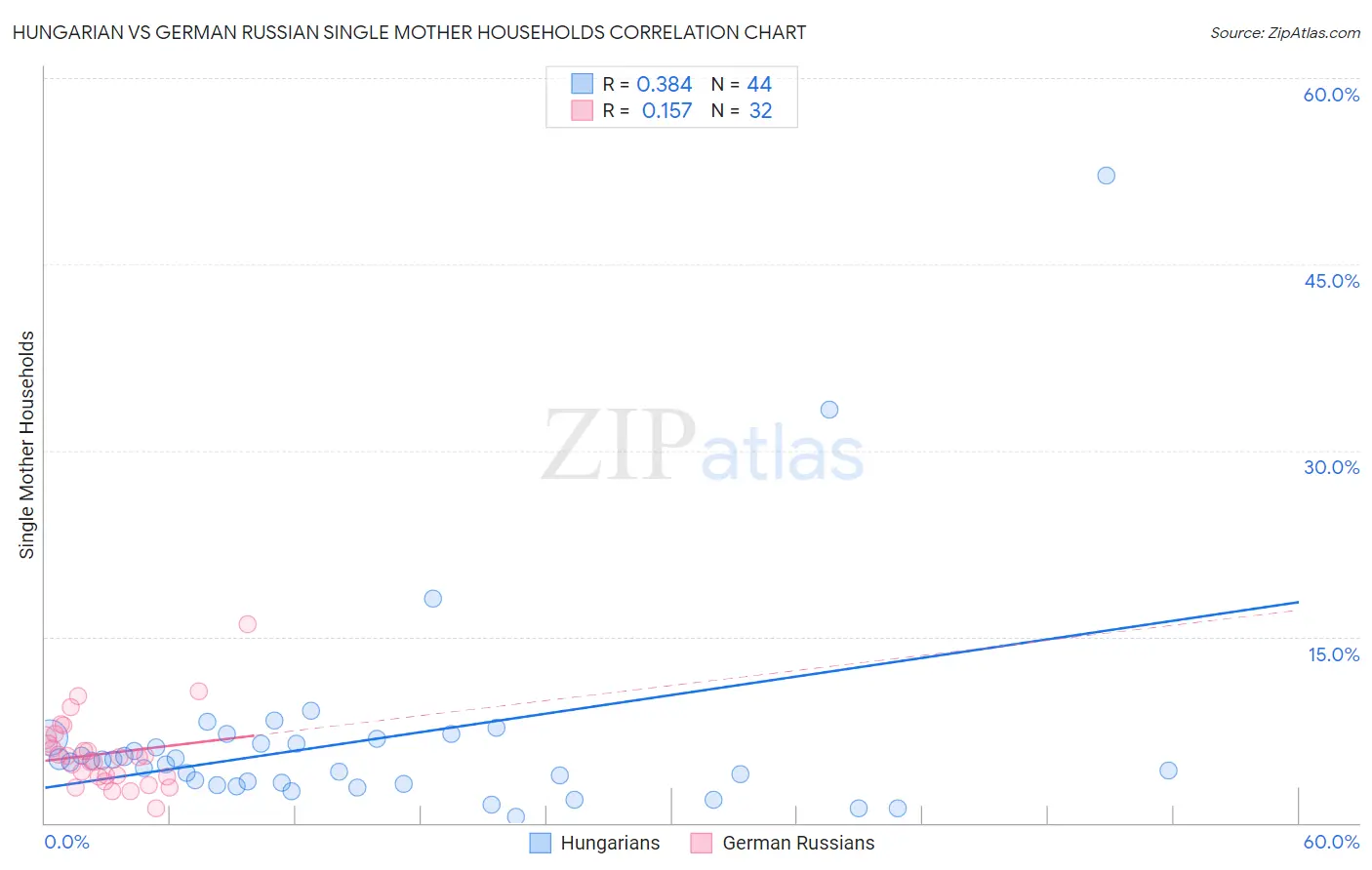 Hungarian vs German Russian Single Mother Households