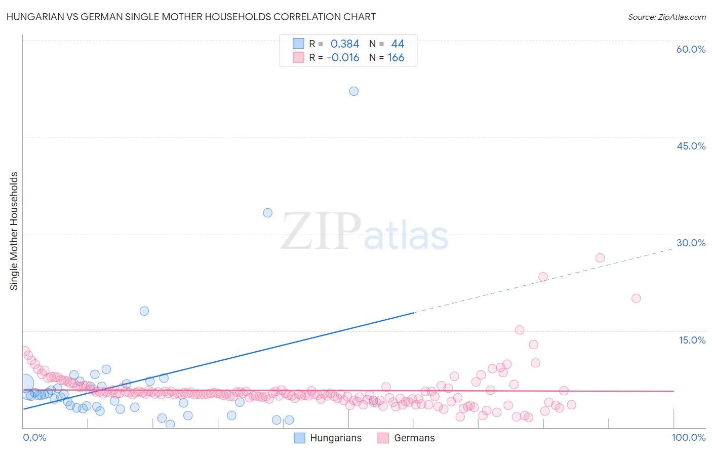 Hungarian vs German Single Mother Households