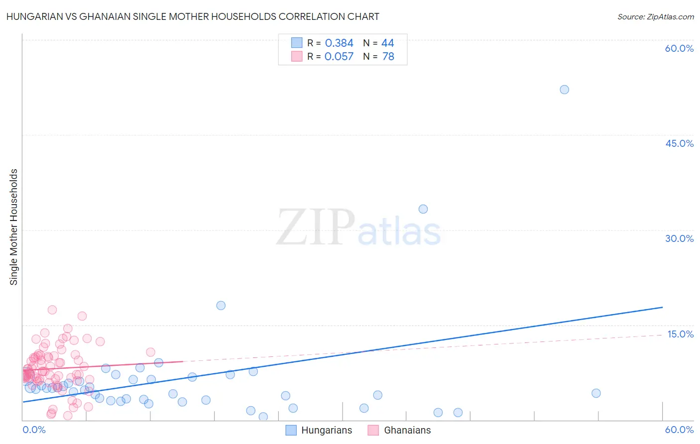 Hungarian vs Ghanaian Single Mother Households
