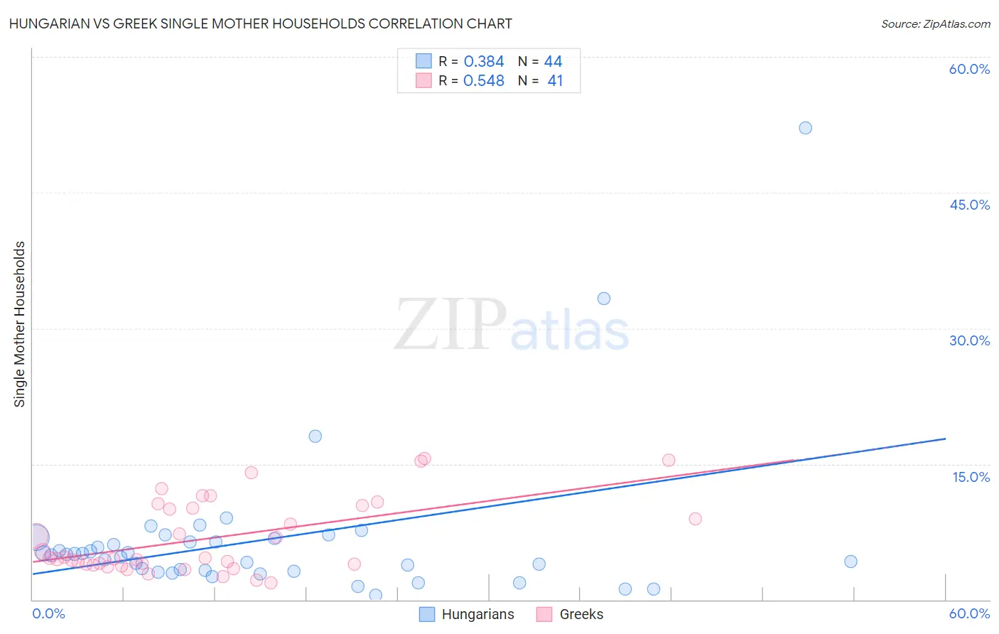 Hungarian vs Greek Single Mother Households