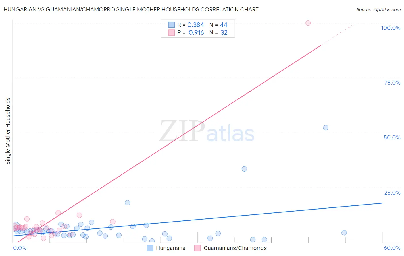 Hungarian vs Guamanian/Chamorro Single Mother Households