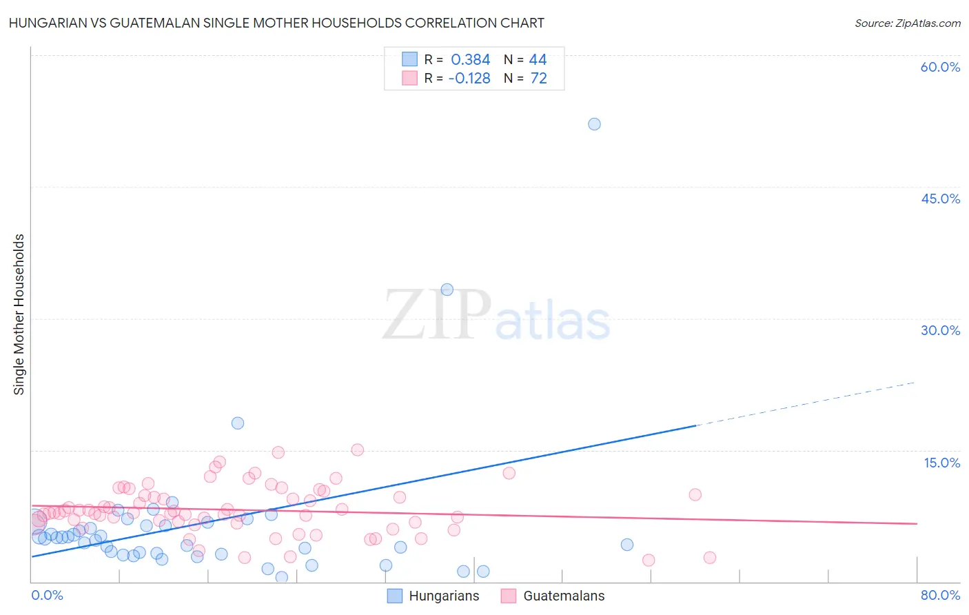 Hungarian vs Guatemalan Single Mother Households