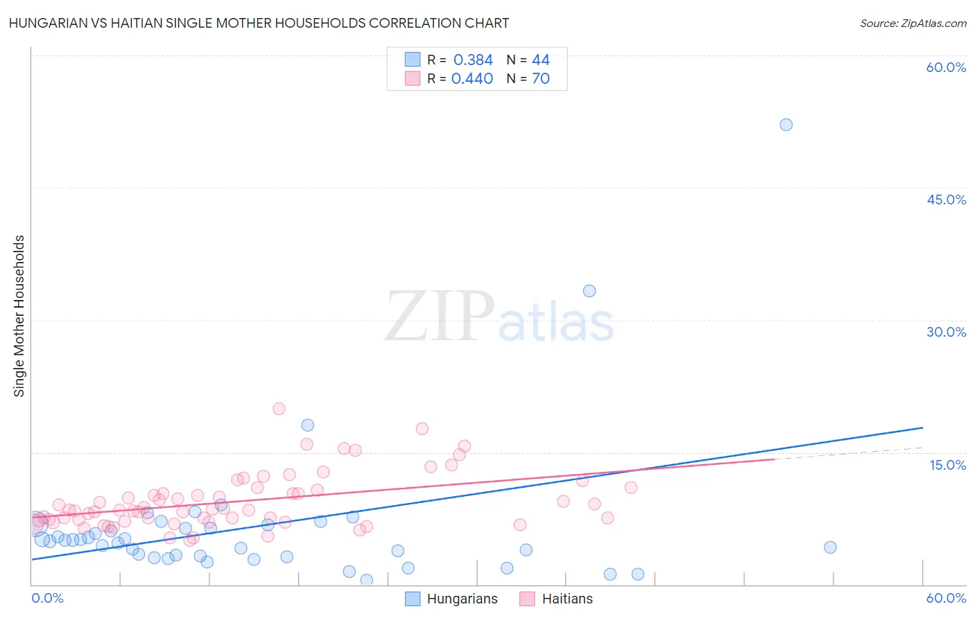 Hungarian vs Haitian Single Mother Households