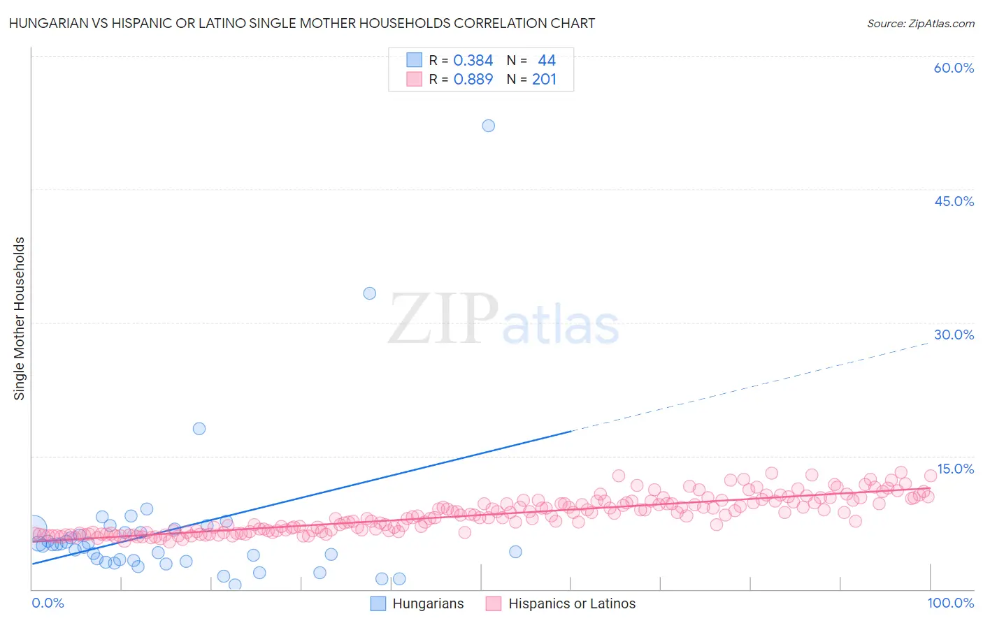 Hungarian vs Hispanic or Latino Single Mother Households