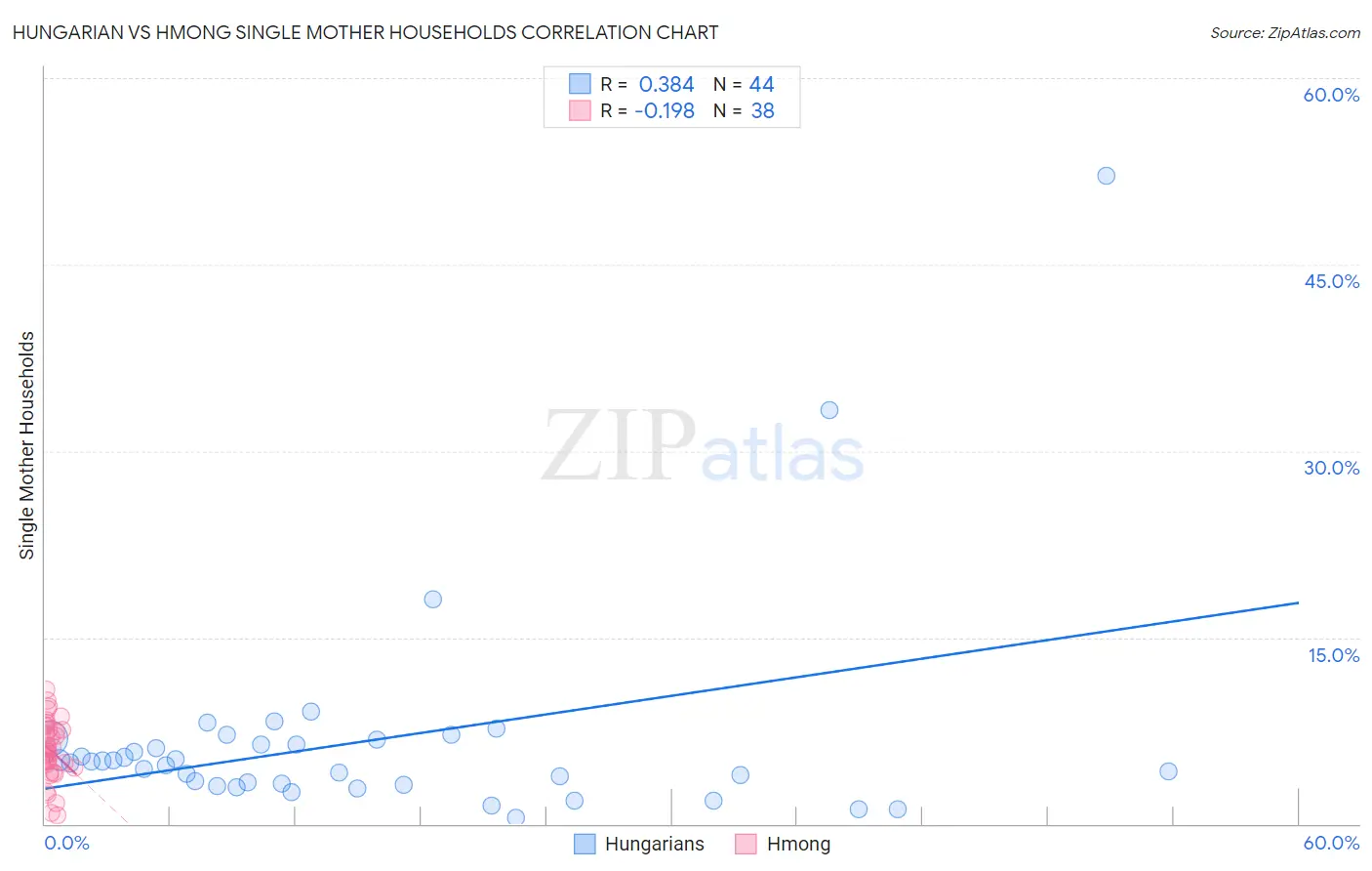 Hungarian vs Hmong Single Mother Households