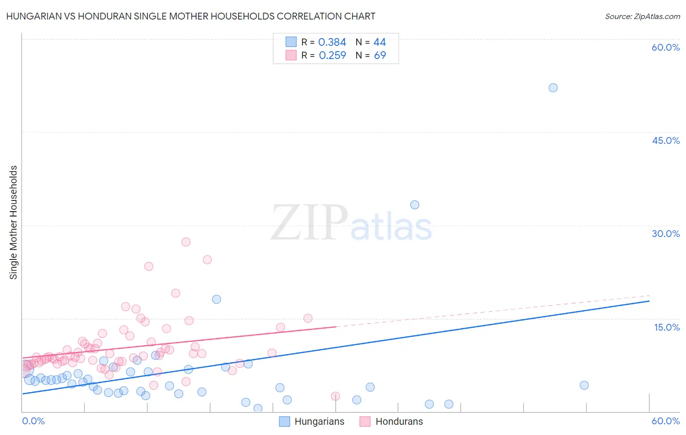 Hungarian vs Honduran Single Mother Households