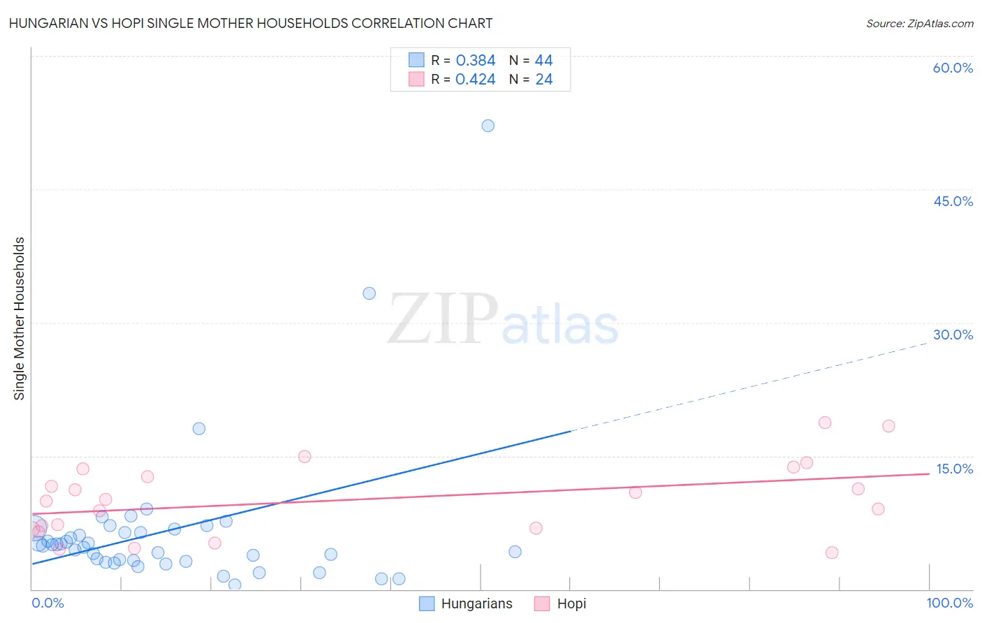 Hungarian vs Hopi Single Mother Households