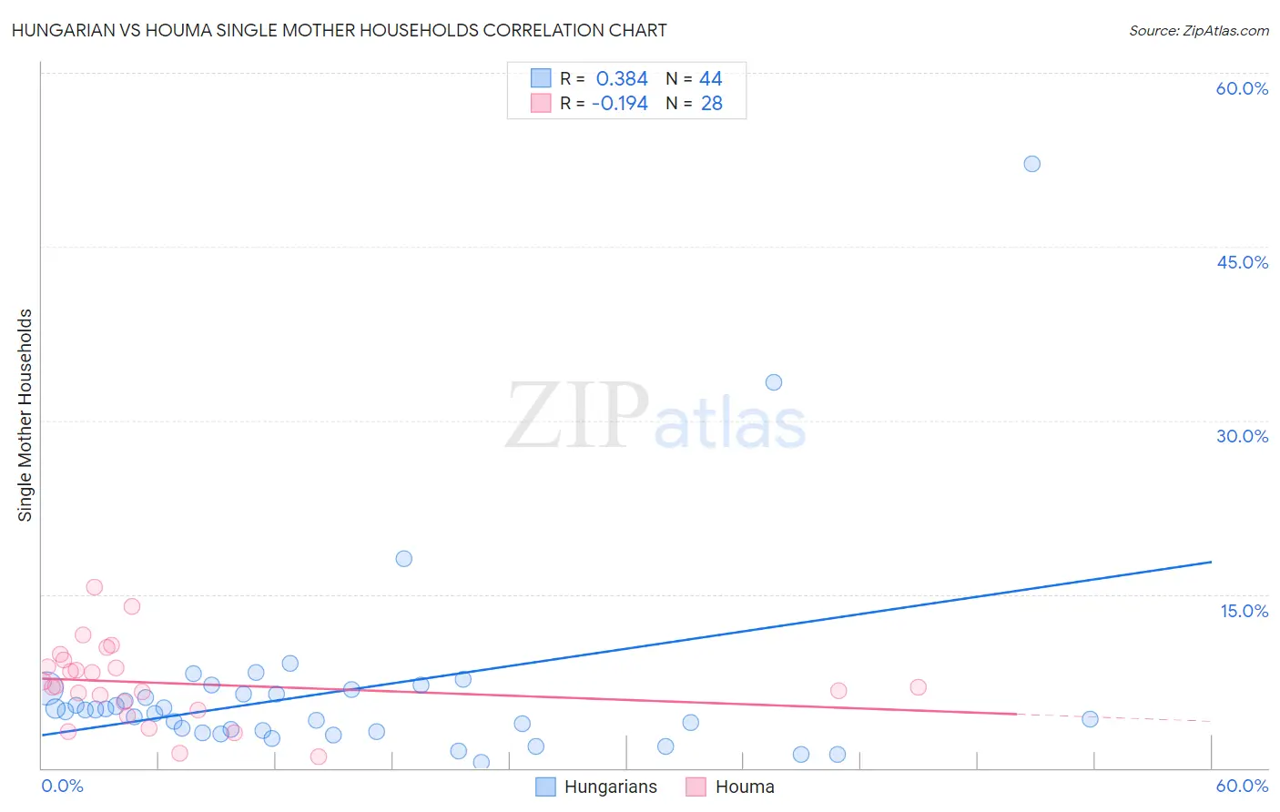 Hungarian vs Houma Single Mother Households