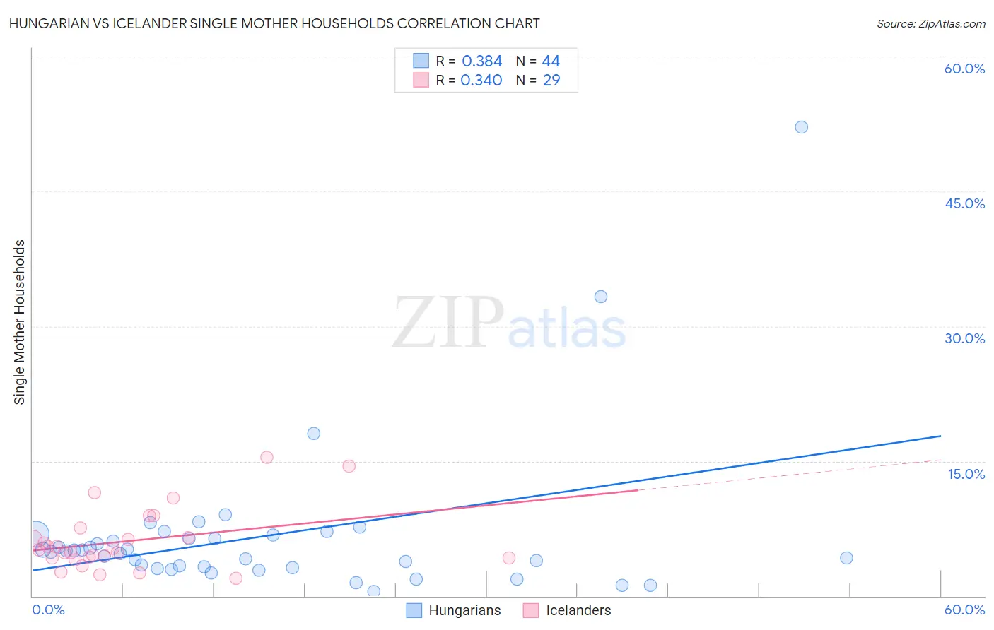 Hungarian vs Icelander Single Mother Households