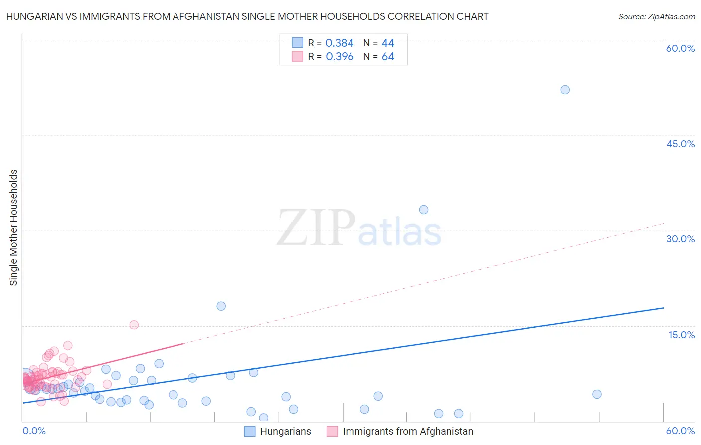 Hungarian vs Immigrants from Afghanistan Single Mother Households