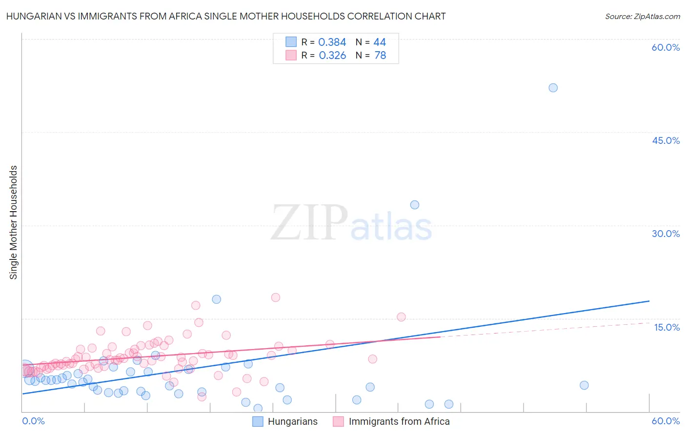 Hungarian vs Immigrants from Africa Single Mother Households