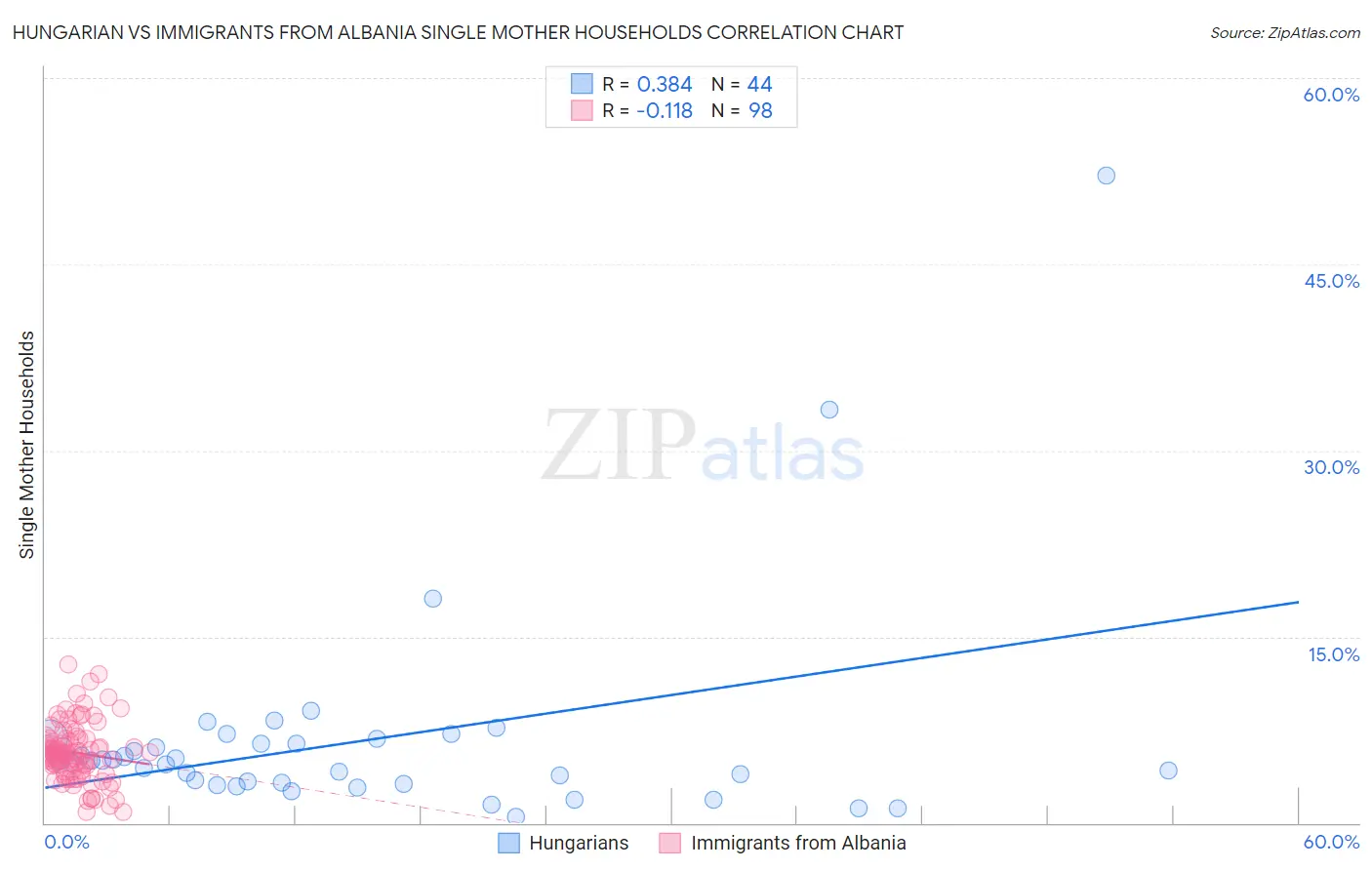 Hungarian vs Immigrants from Albania Single Mother Households