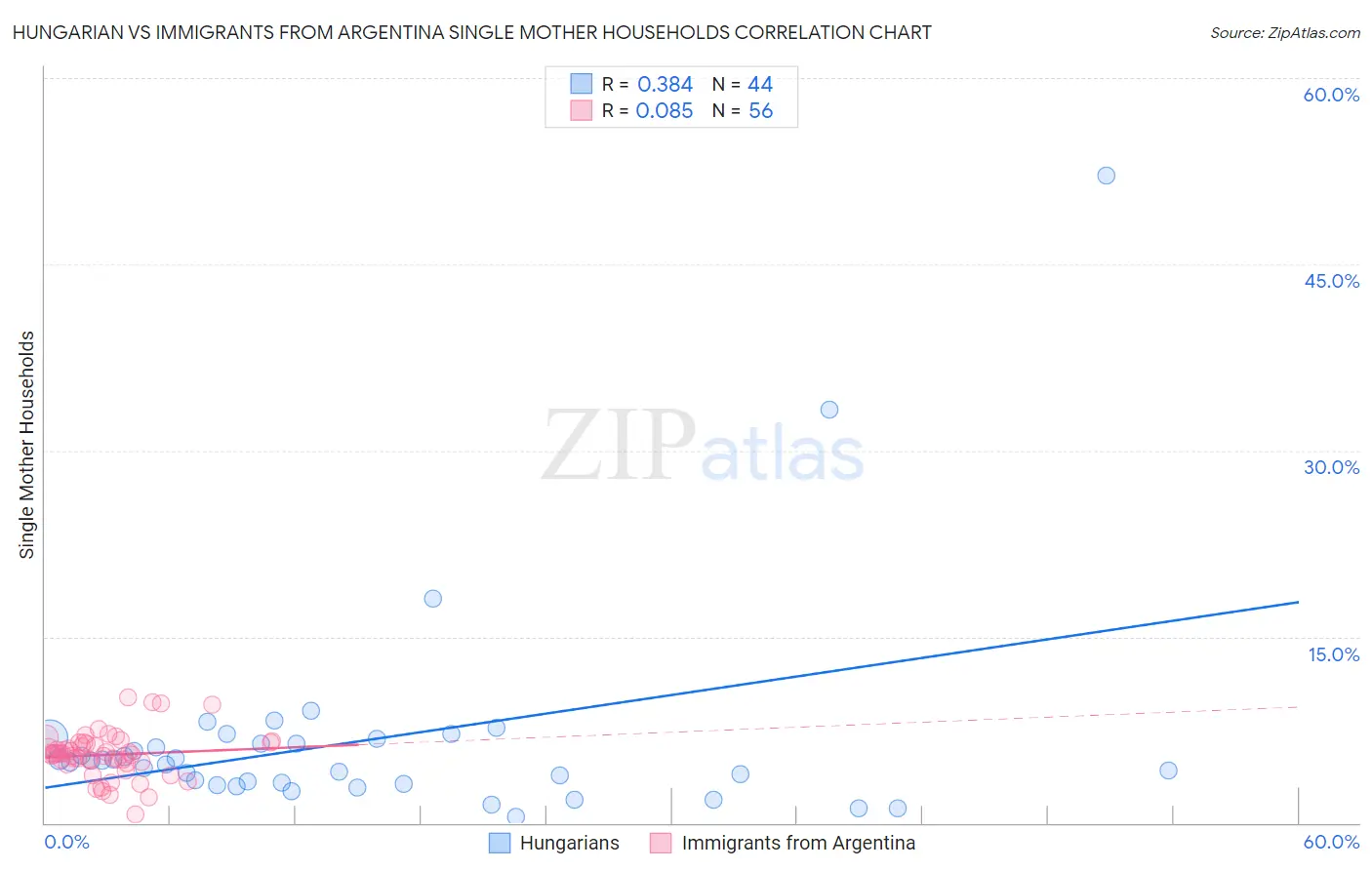 Hungarian vs Immigrants from Argentina Single Mother Households