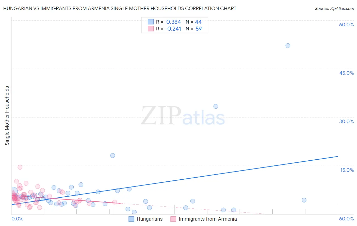 Hungarian vs Immigrants from Armenia Single Mother Households