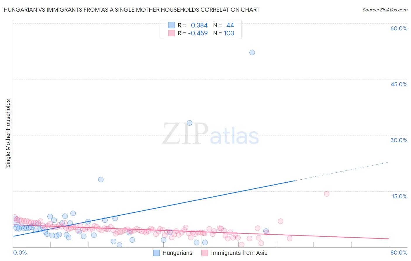 Hungarian vs Immigrants from Asia Single Mother Households