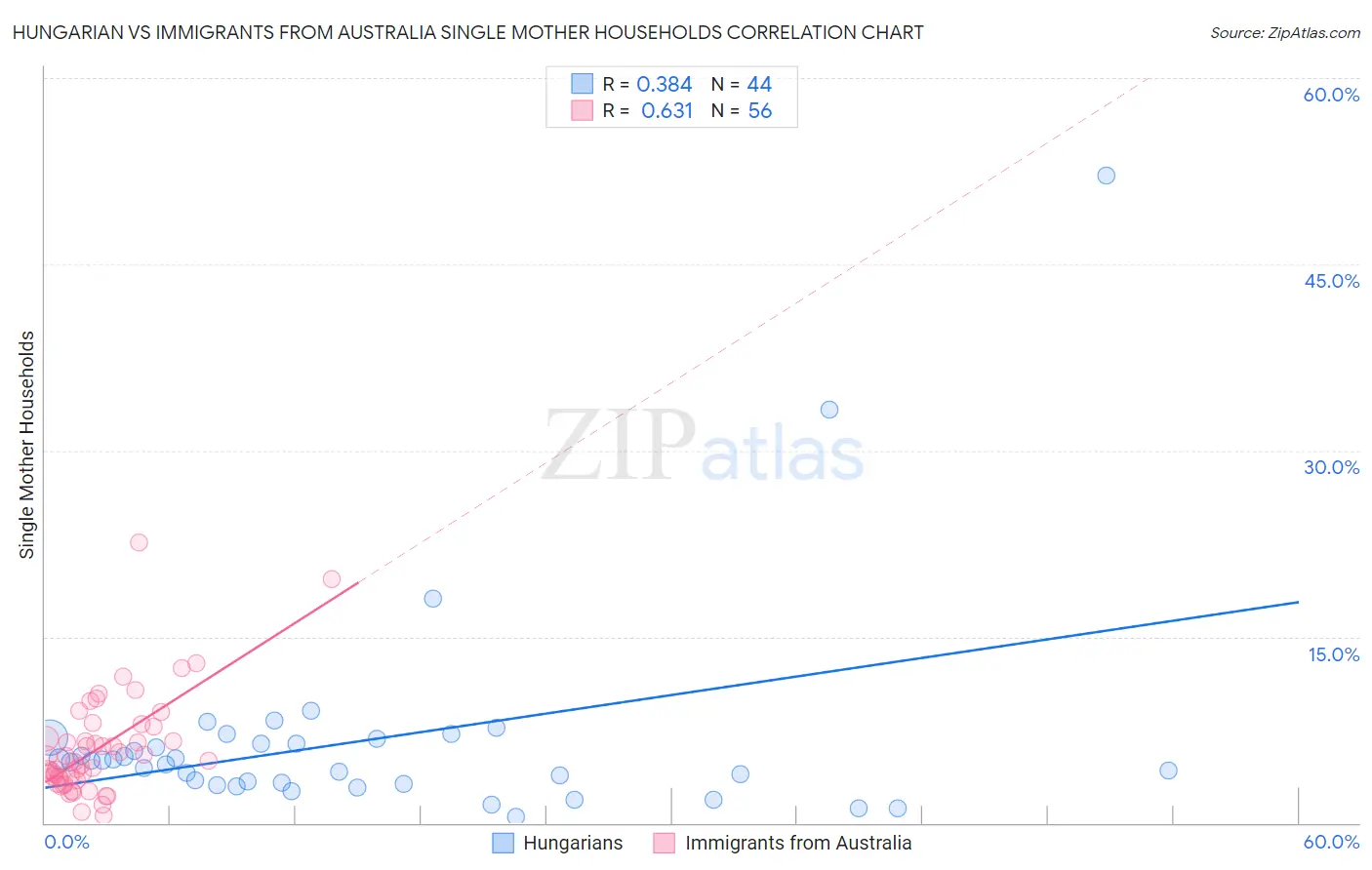 Hungarian vs Immigrants from Australia Single Mother Households