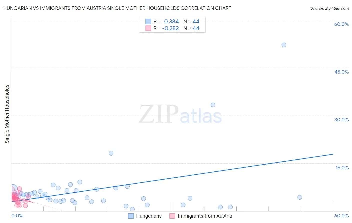 Hungarian vs Immigrants from Austria Single Mother Households