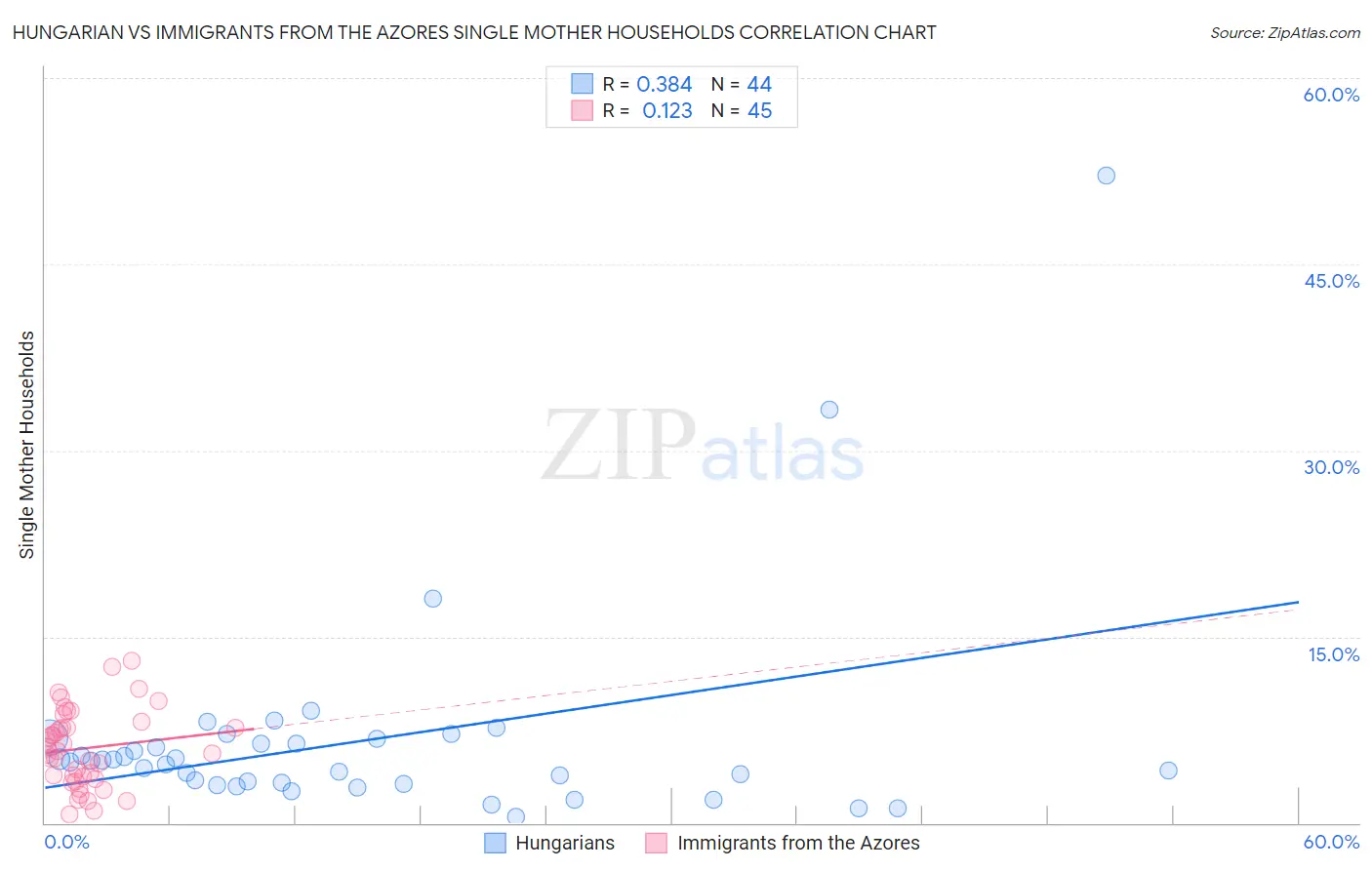Hungarian vs Immigrants from the Azores Single Mother Households