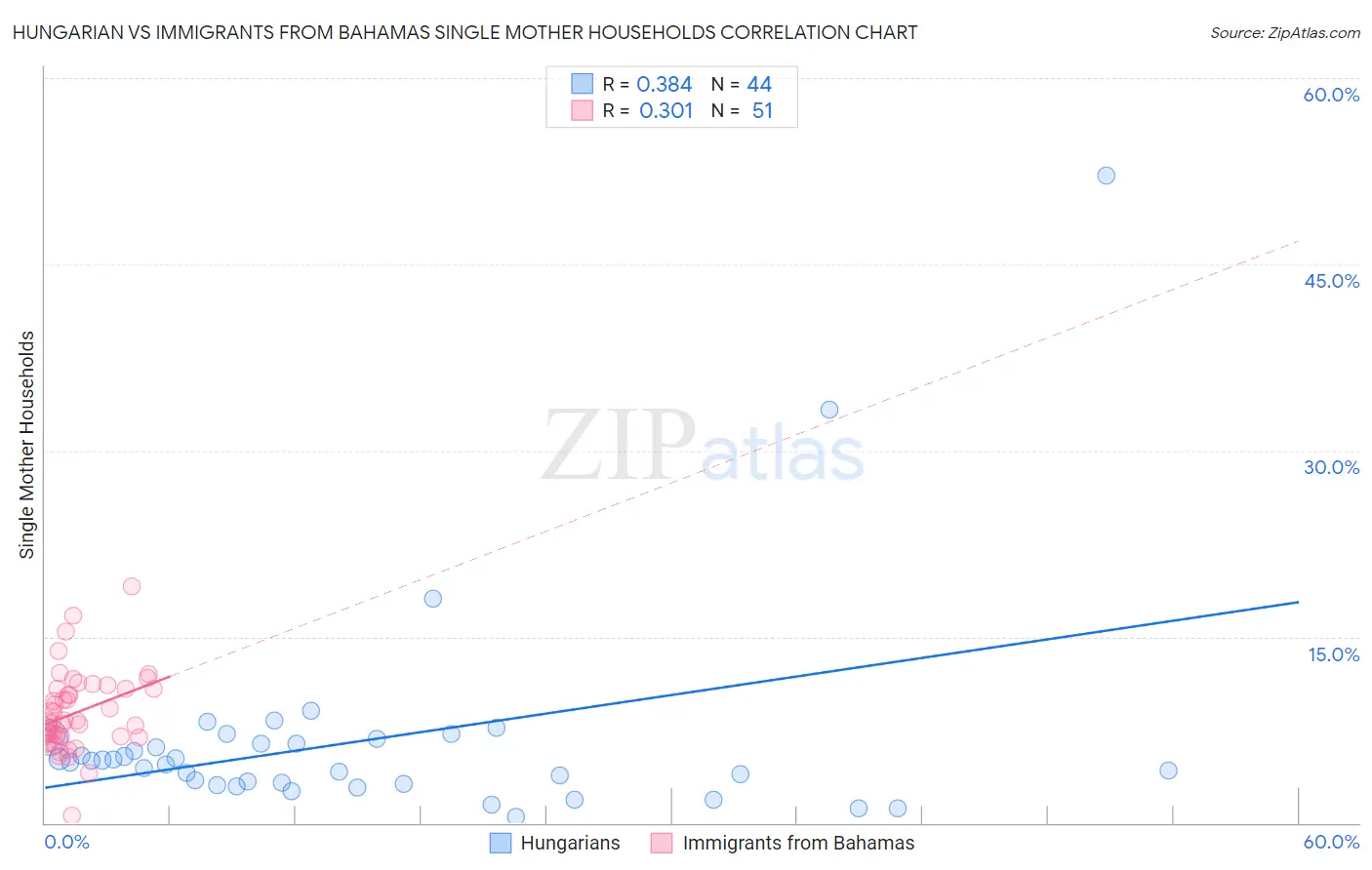 Hungarian vs Immigrants from Bahamas Single Mother Households